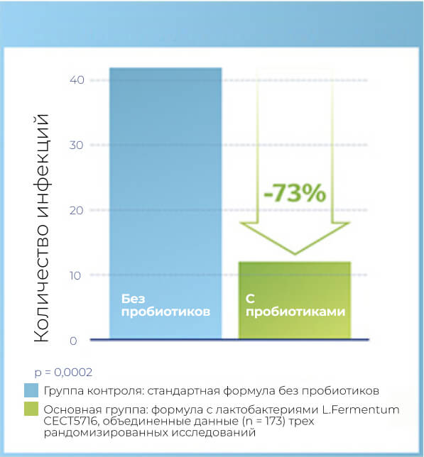 статистика снижения заболеваемости желудочно-кишечными инфекциями на 73%